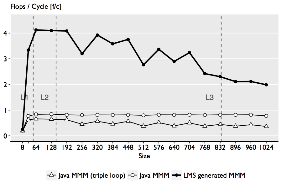 LMS Intrinsics performance